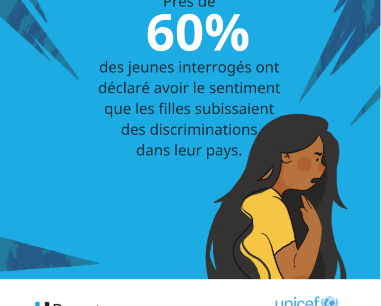 Prés de 60% des jeunes interrogés ont declaré avoir le sentiment que les filles subssaient des discriminations dans leur pays